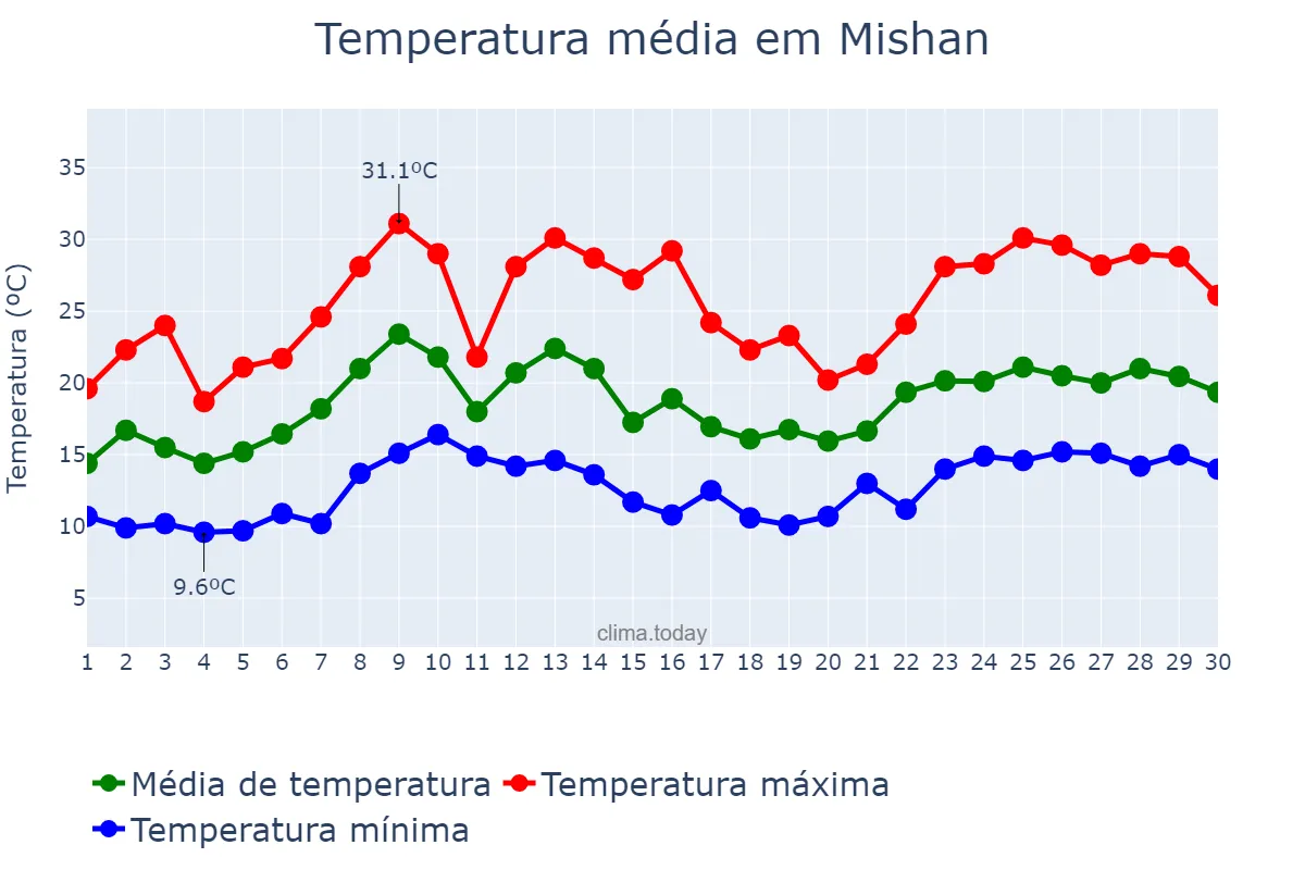 Temperatura em junho em Mishan, Heilongjiang, CN