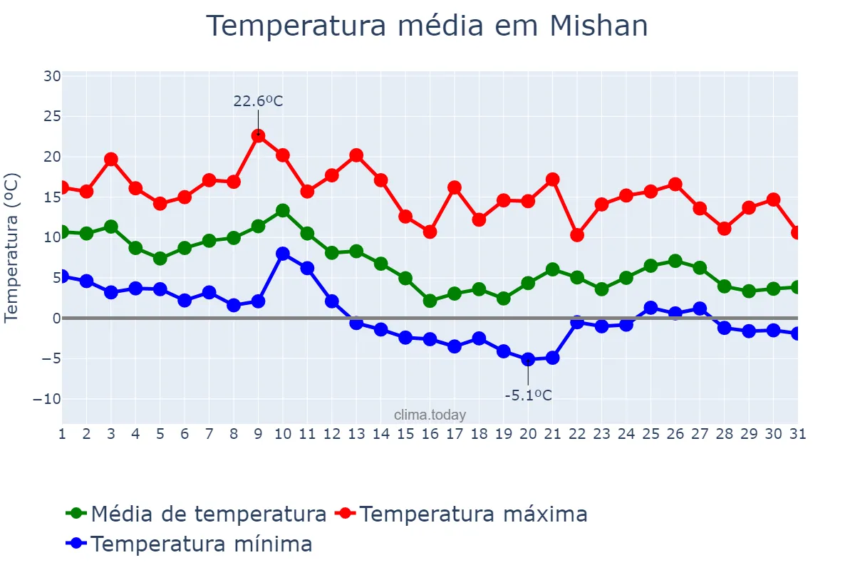 Temperatura em outubro em Mishan, Heilongjiang, CN