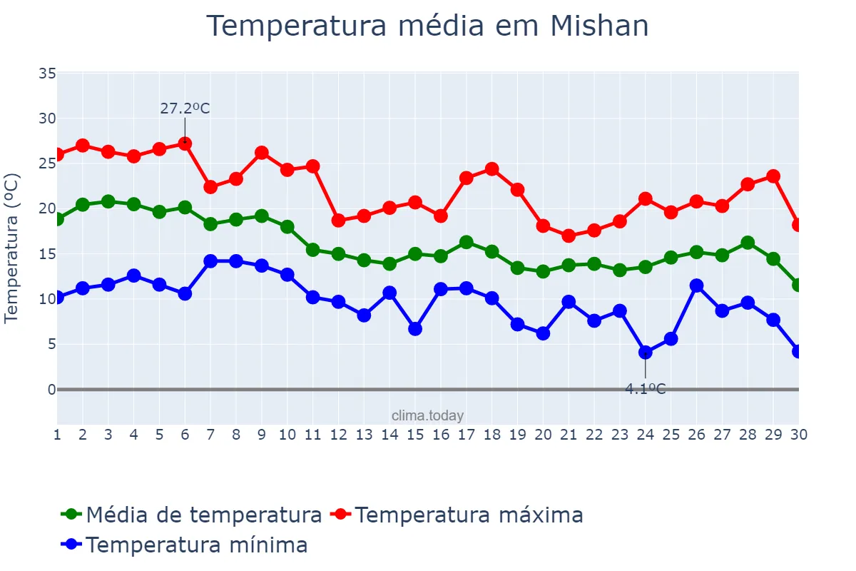 Temperatura em setembro em Mishan, Heilongjiang, CN