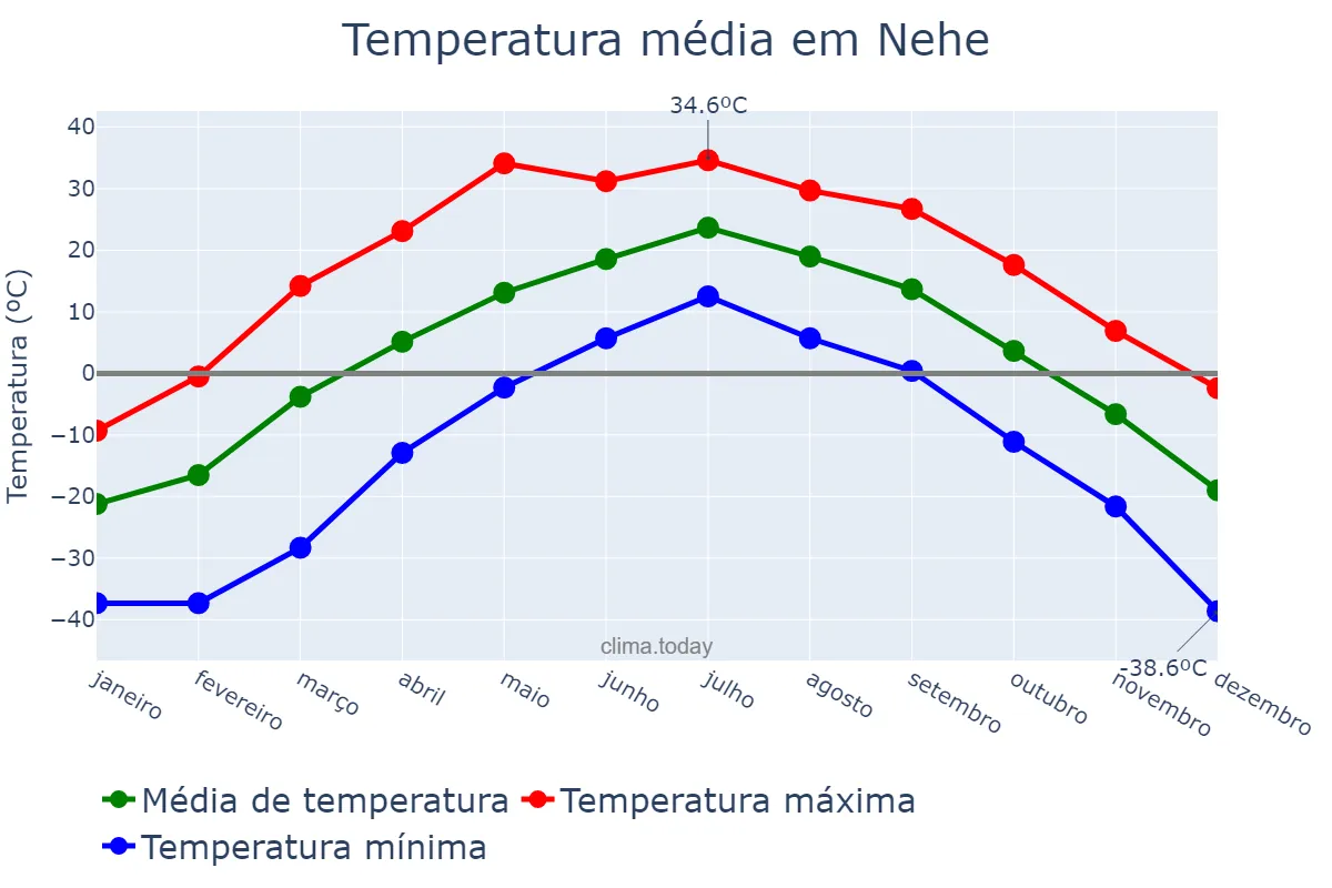 Temperatura anual em Nehe, Heilongjiang, CN
