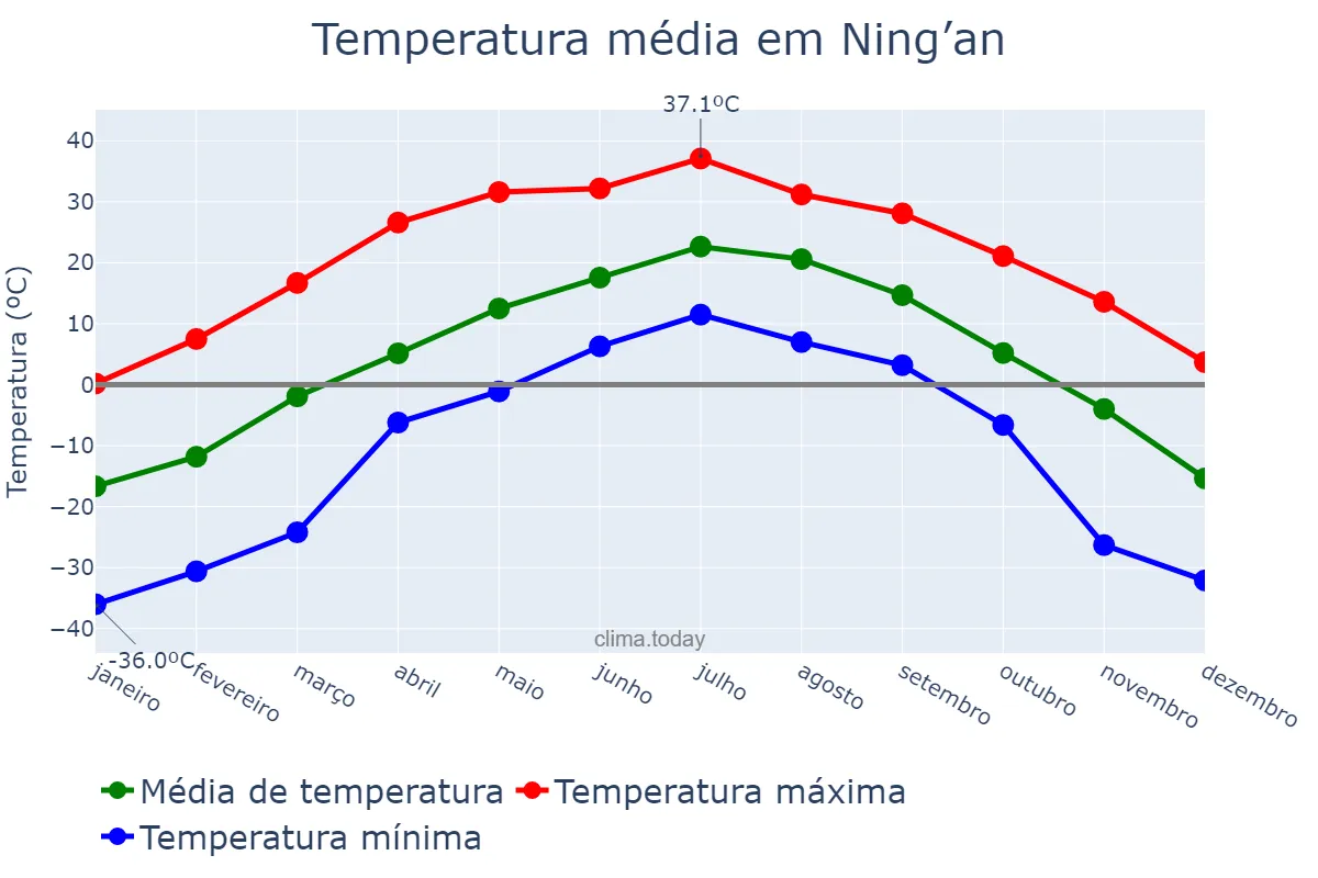 Temperatura anual em Ning’an, Heilongjiang, CN