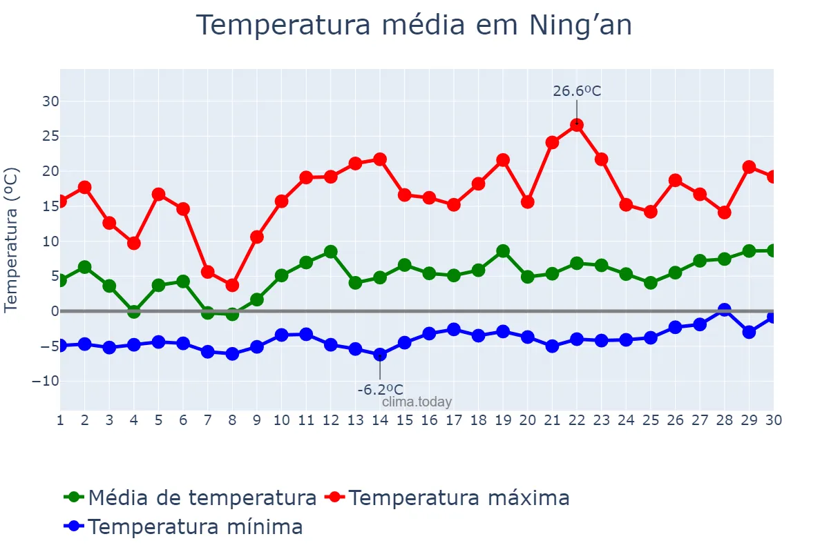 Temperatura em abril em Ning’an, Heilongjiang, CN