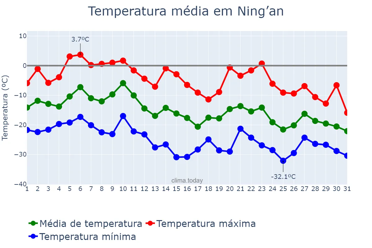 Temperatura em dezembro em Ning’an, Heilongjiang, CN