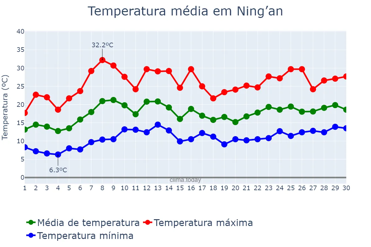 Temperatura em junho em Ning’an, Heilongjiang, CN