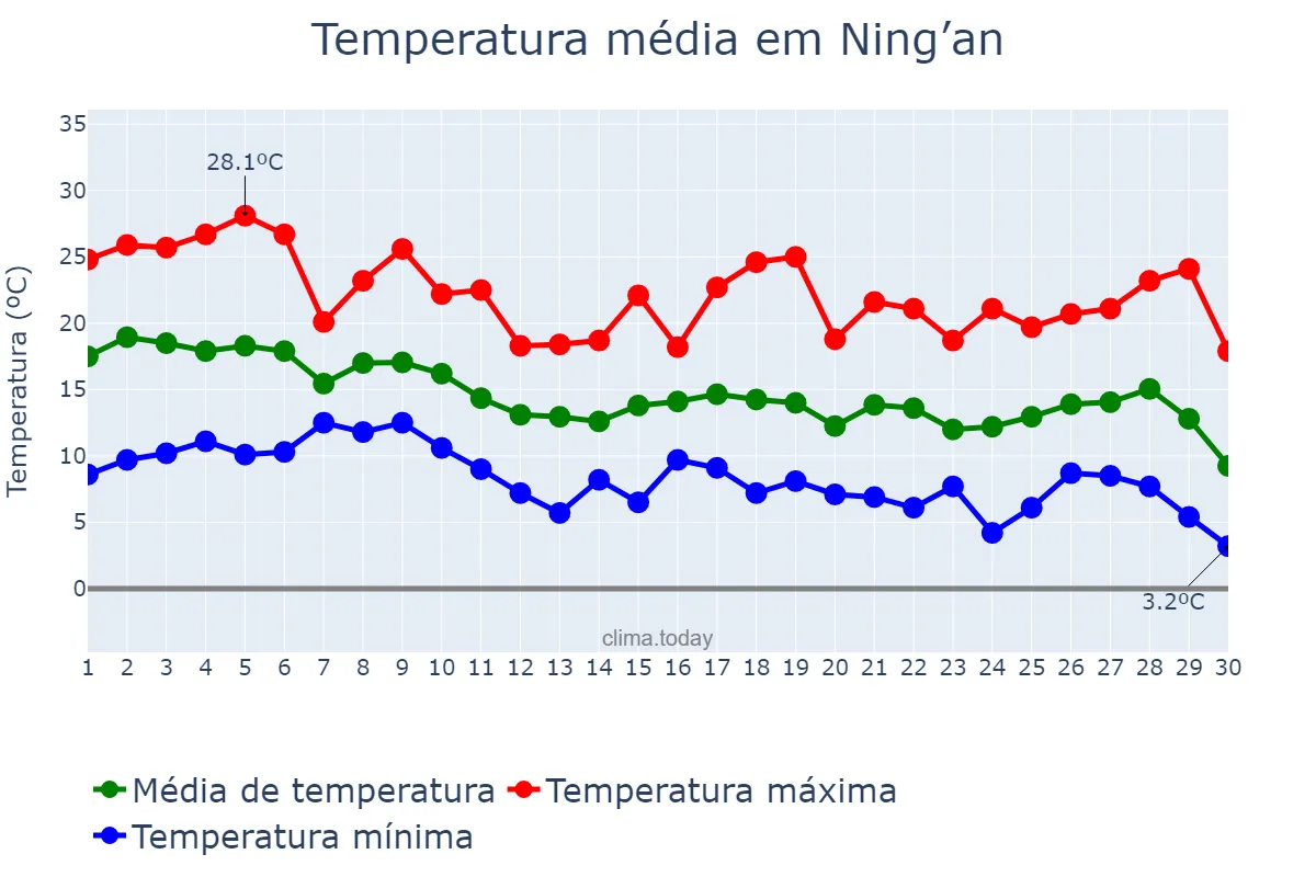 Temperatura em setembro em Ning’an, Heilongjiang, CN