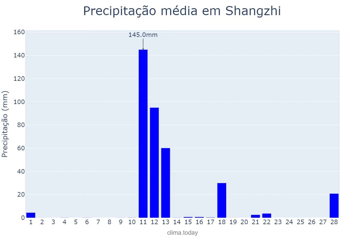 Precipitação em fevereiro em Shangzhi, Heilongjiang, CN