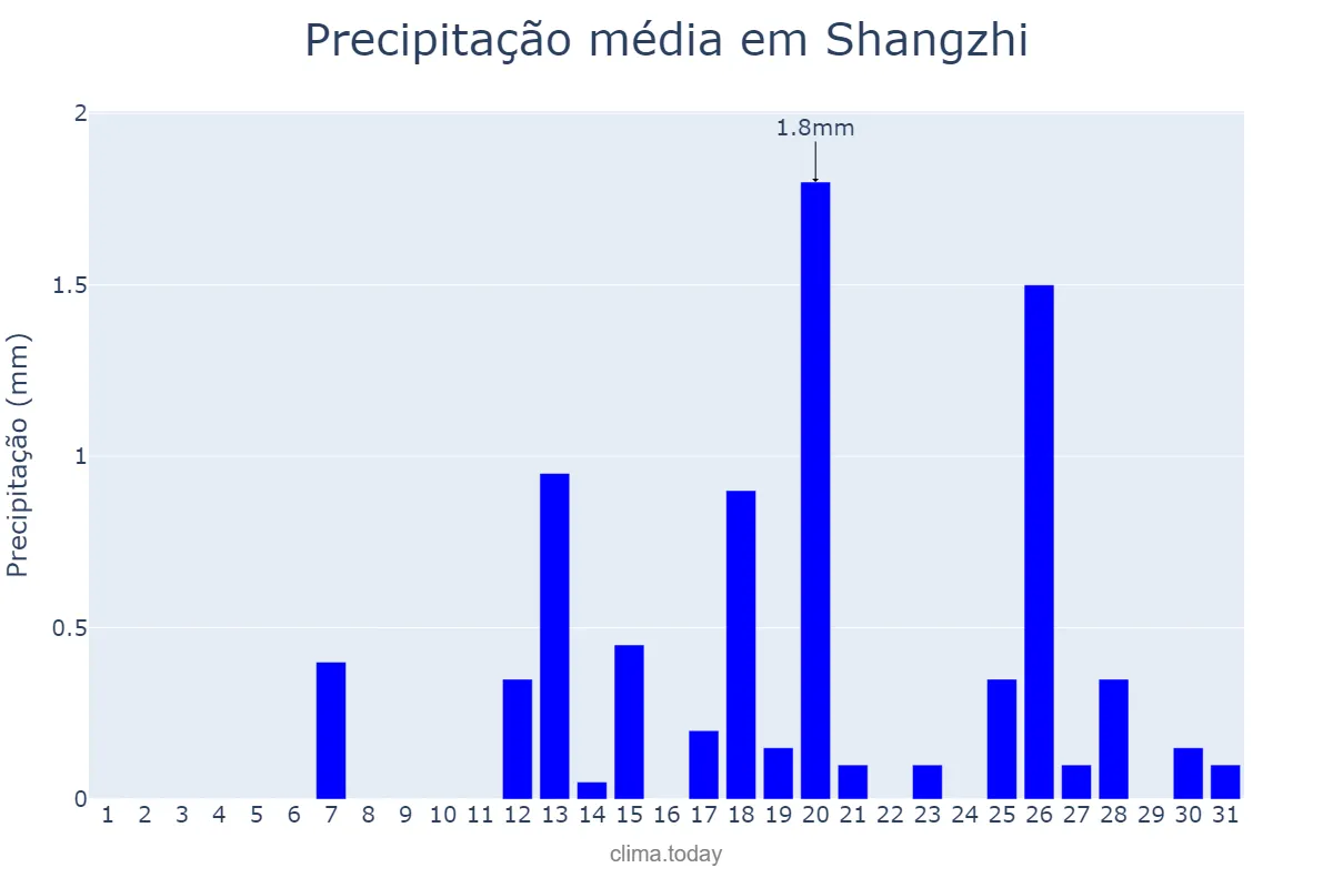 Precipitação em janeiro em Shangzhi, Heilongjiang, CN