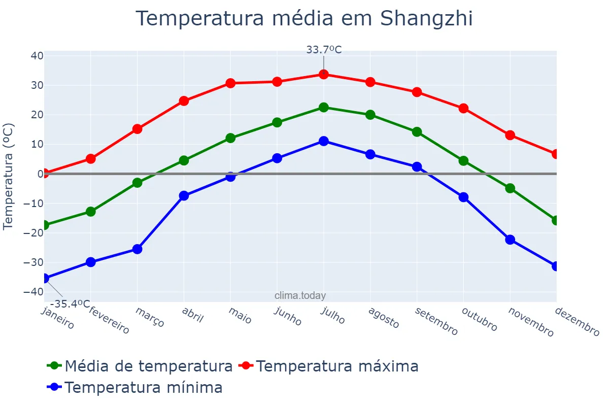 Temperatura anual em Shangzhi, Heilongjiang, CN
