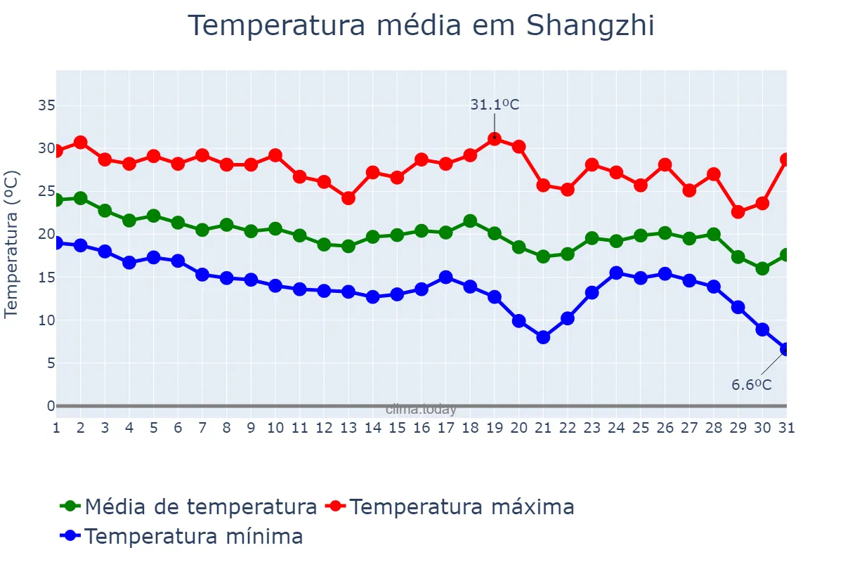 Temperatura em agosto em Shangzhi, Heilongjiang, CN