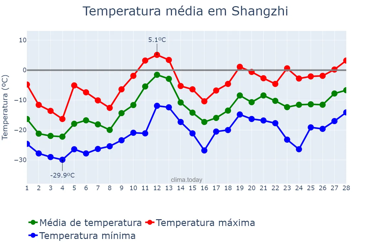 Temperatura em fevereiro em Shangzhi, Heilongjiang, CN