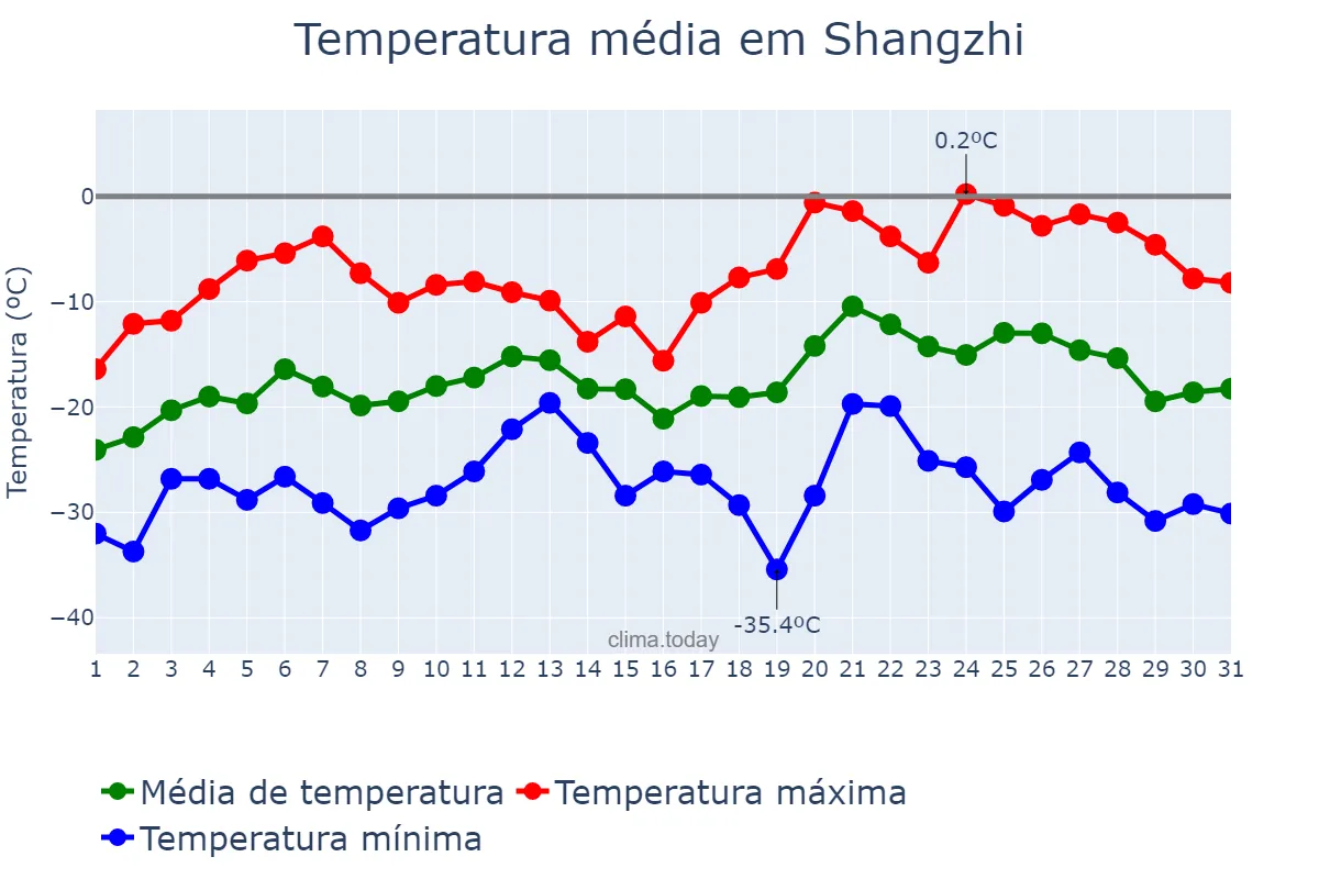 Temperatura em janeiro em Shangzhi, Heilongjiang, CN
