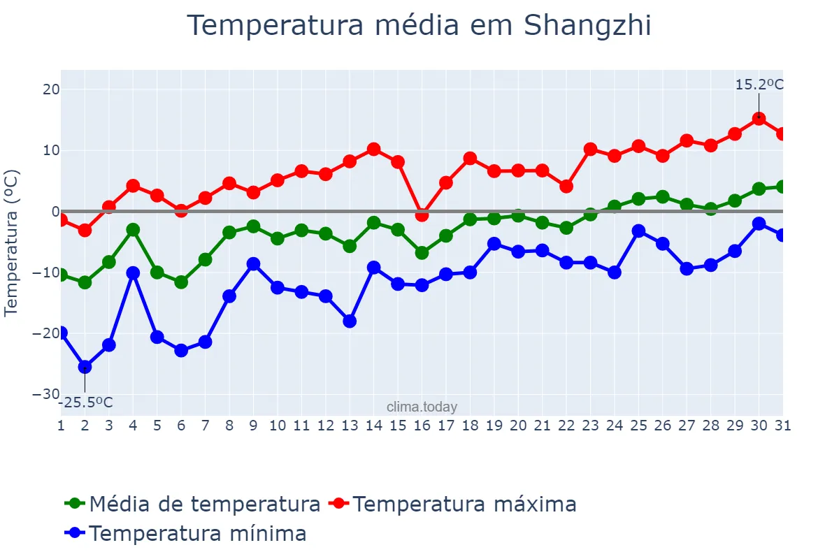 Temperatura em marco em Shangzhi, Heilongjiang, CN