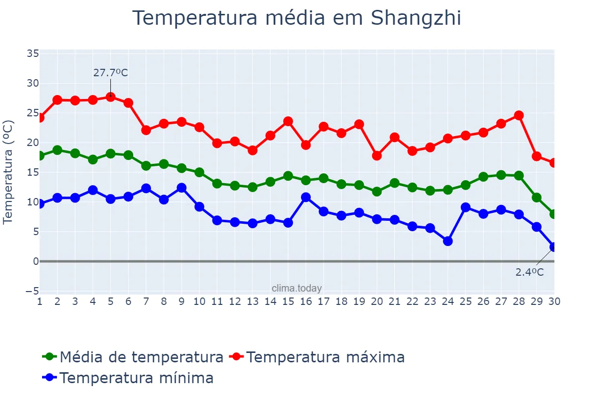Temperatura em setembro em Shangzhi, Heilongjiang, CN