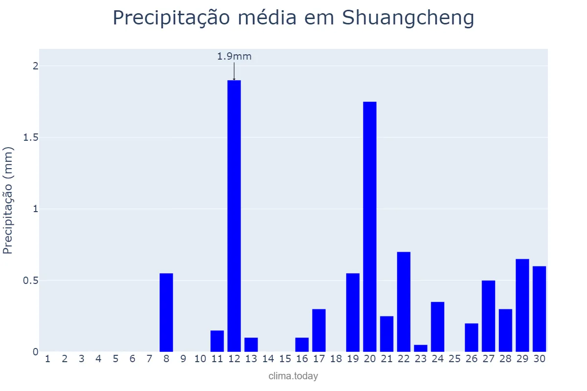Precipitação em abril em Shuangcheng, Heilongjiang, CN