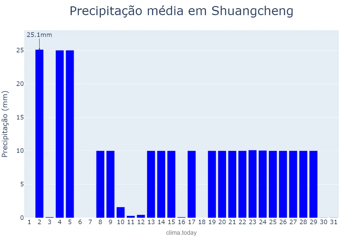 Precipitação em dezembro em Shuangcheng, Heilongjiang, CN