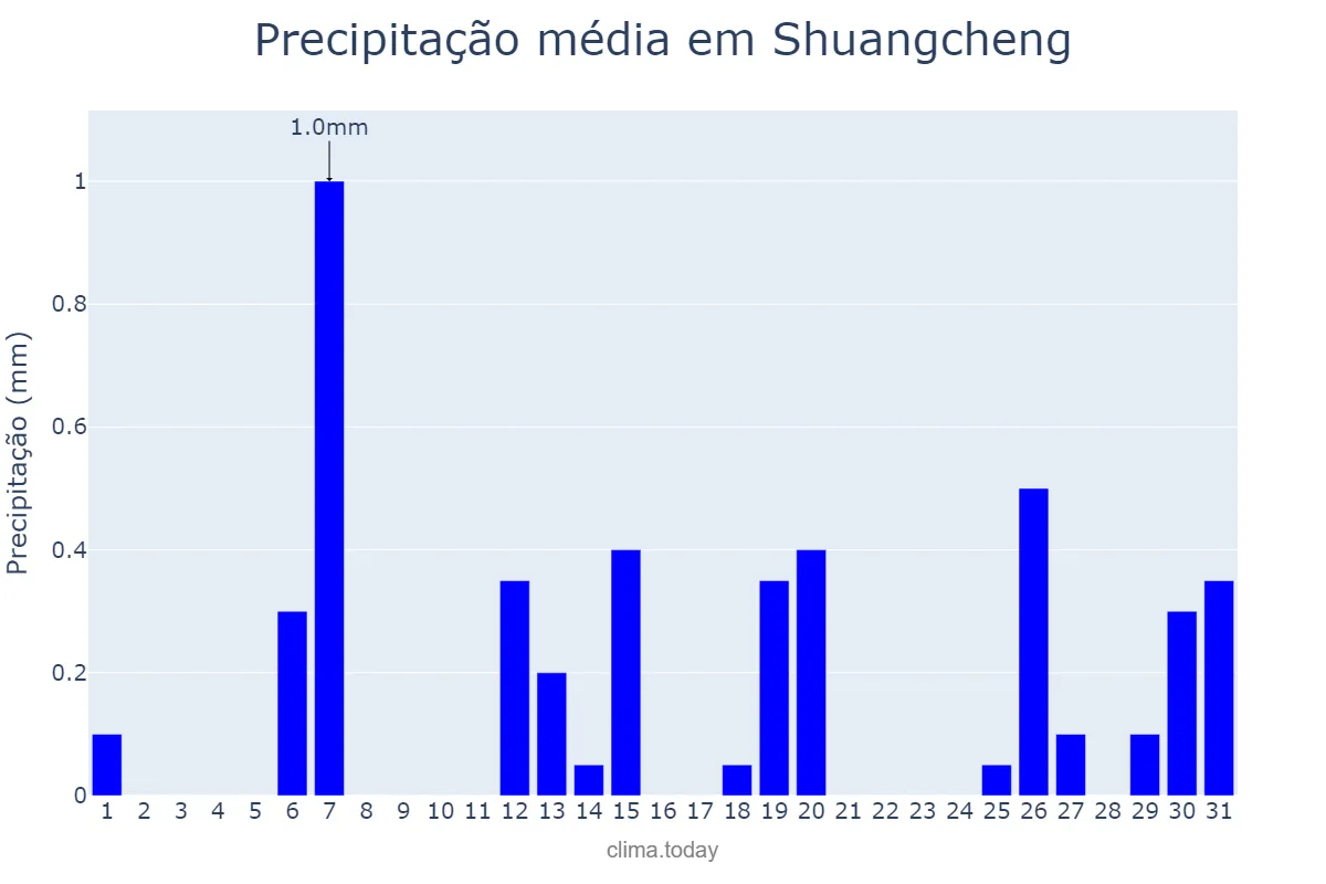 Precipitação em janeiro em Shuangcheng, Heilongjiang, CN