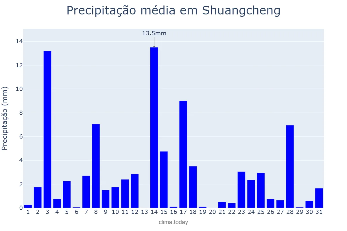 Precipitação em maio em Shuangcheng, Heilongjiang, CN