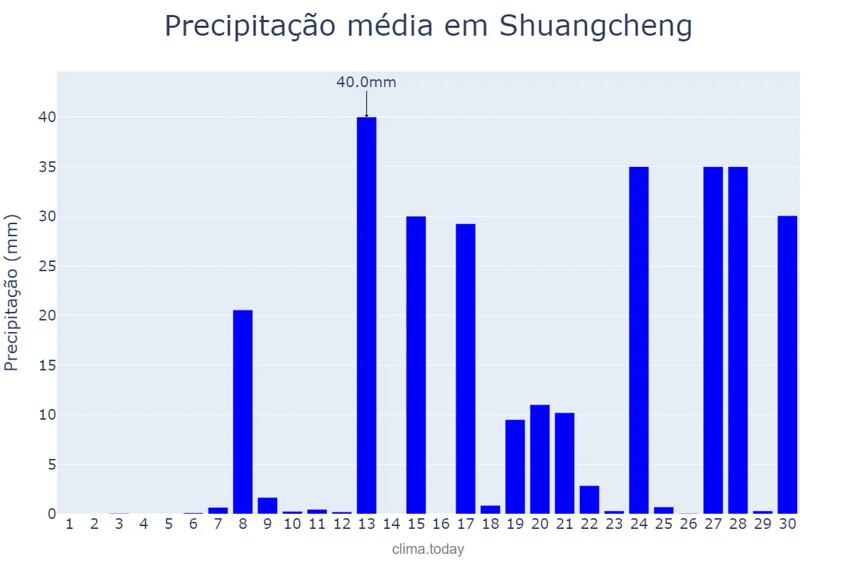 Precipitação em novembro em Shuangcheng, Heilongjiang, CN
