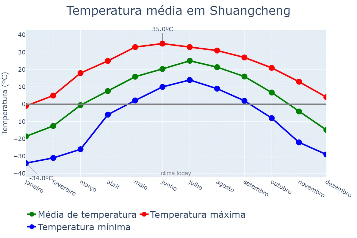 Temperatura anual em Shuangcheng, Heilongjiang, CN