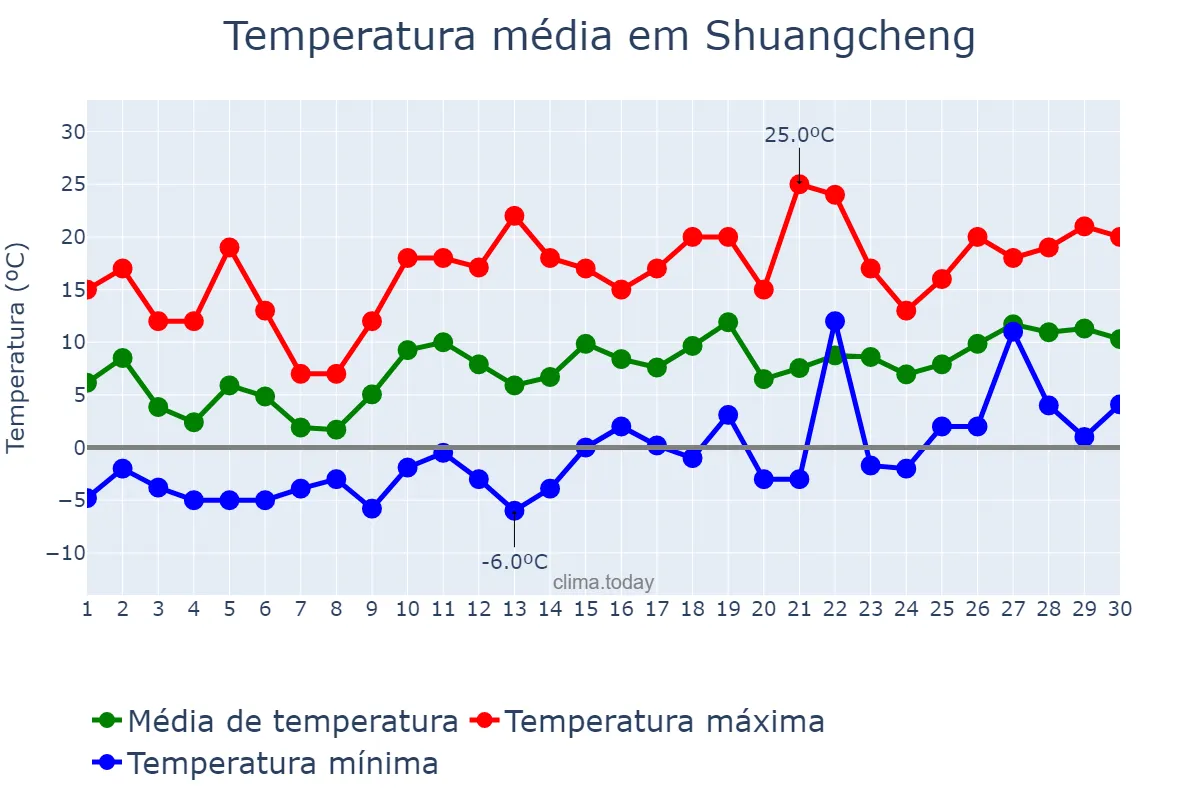 Temperatura em abril em Shuangcheng, Heilongjiang, CN