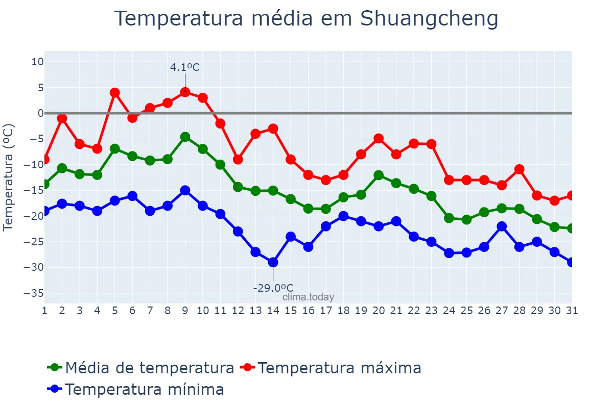 Temperatura em dezembro em Shuangcheng, Heilongjiang, CN