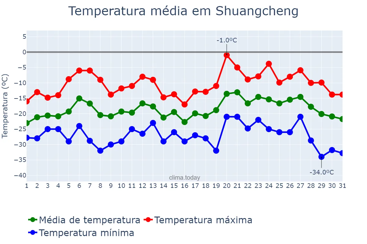 Temperatura em janeiro em Shuangcheng, Heilongjiang, CN