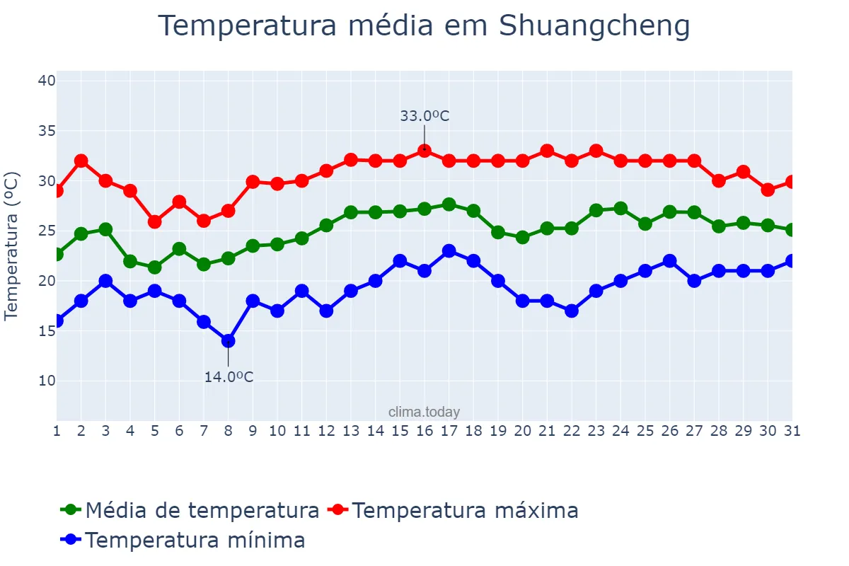 Temperatura em julho em Shuangcheng, Heilongjiang, CN