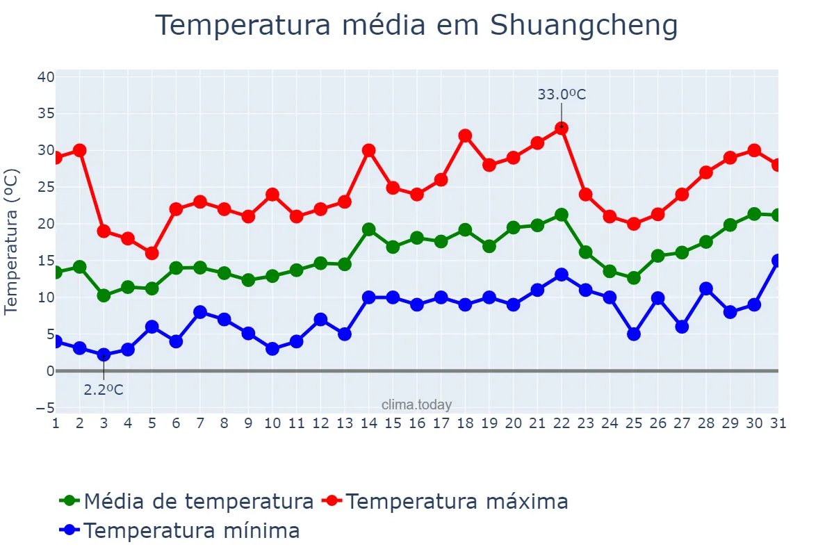 Temperatura em maio em Shuangcheng, Heilongjiang, CN