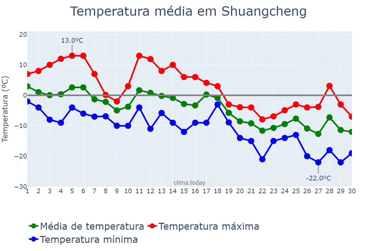 Temperatura em novembro em Shuangcheng, Heilongjiang, CN