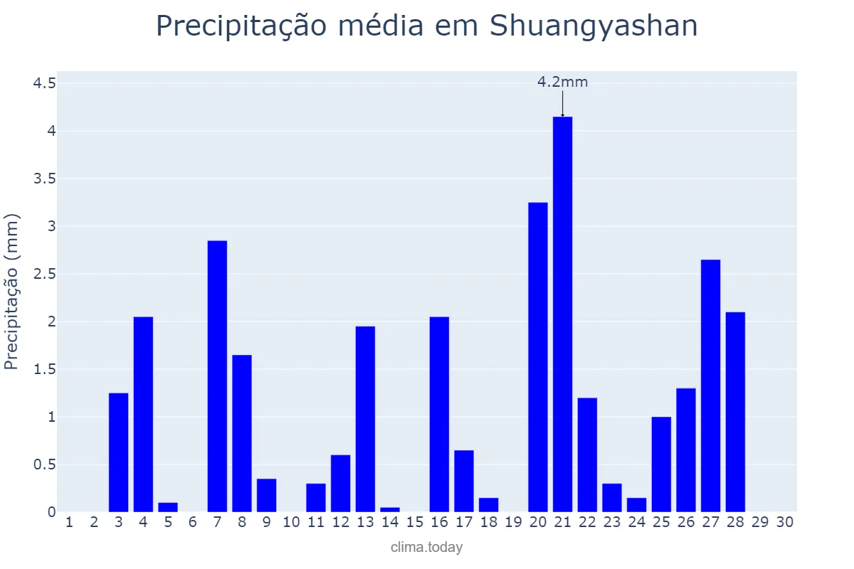 Precipitação em abril em Shuangyashan, Heilongjiang, CN