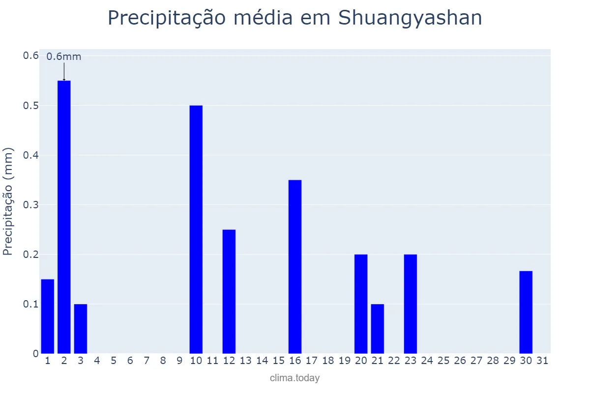 Precipitação em dezembro em Shuangyashan, Heilongjiang, CN