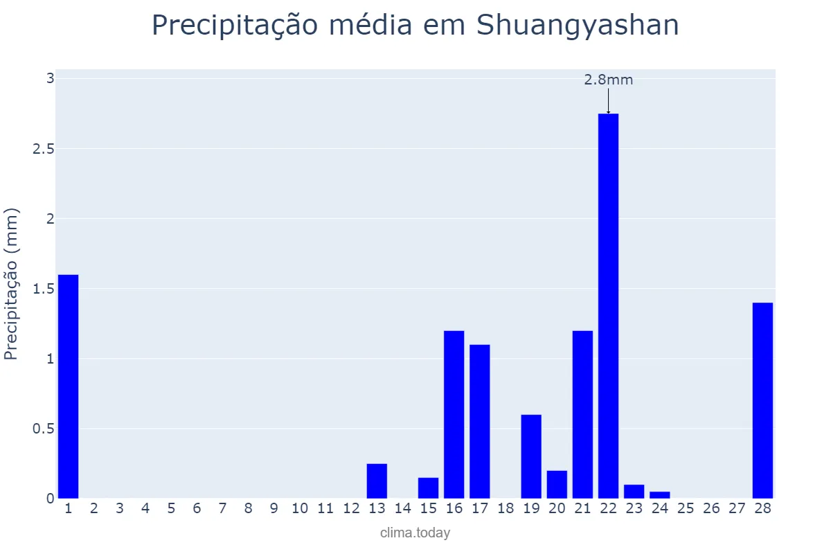 Precipitação em fevereiro em Shuangyashan, Heilongjiang, CN