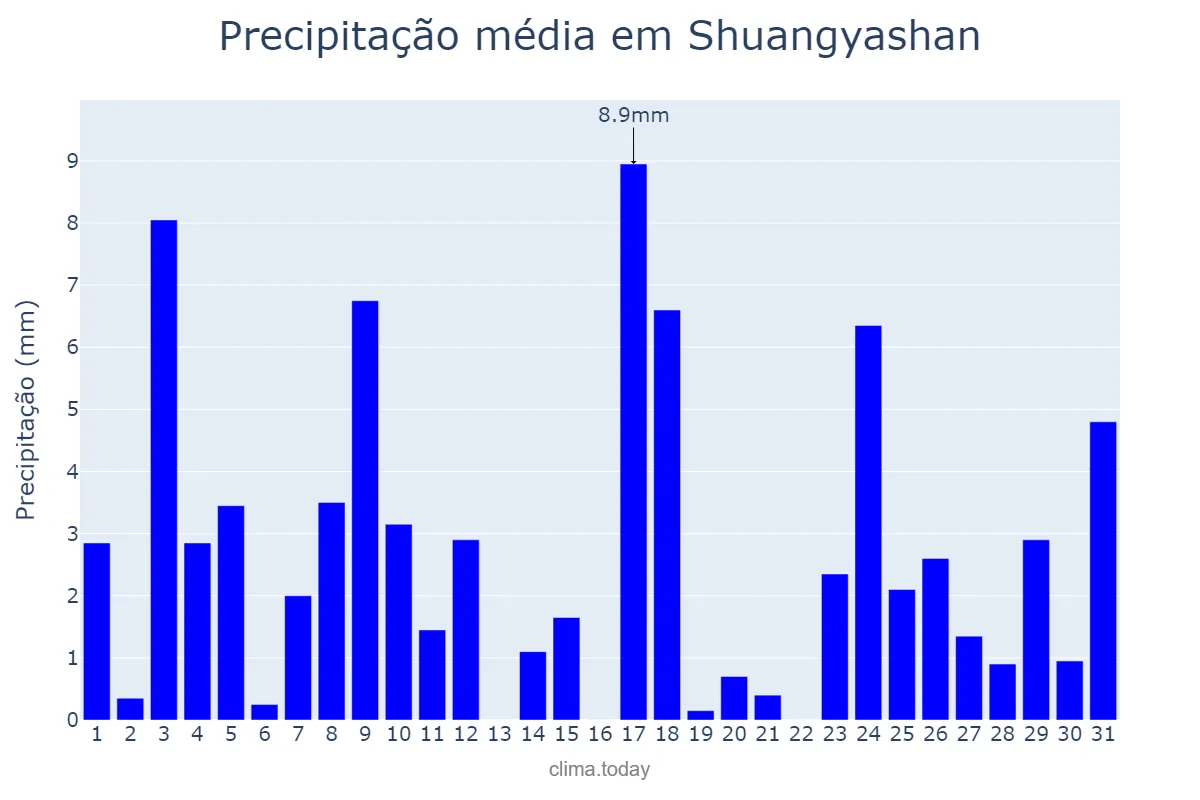 Precipitação em maio em Shuangyashan, Heilongjiang, CN