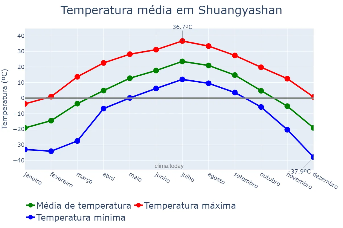 Temperatura anual em Shuangyashan, Heilongjiang, CN