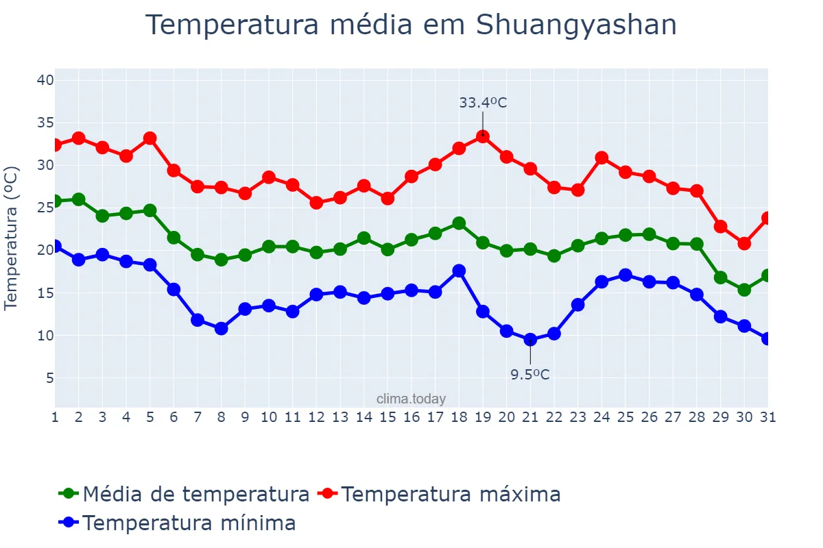 Temperatura em agosto em Shuangyashan, Heilongjiang, CN
