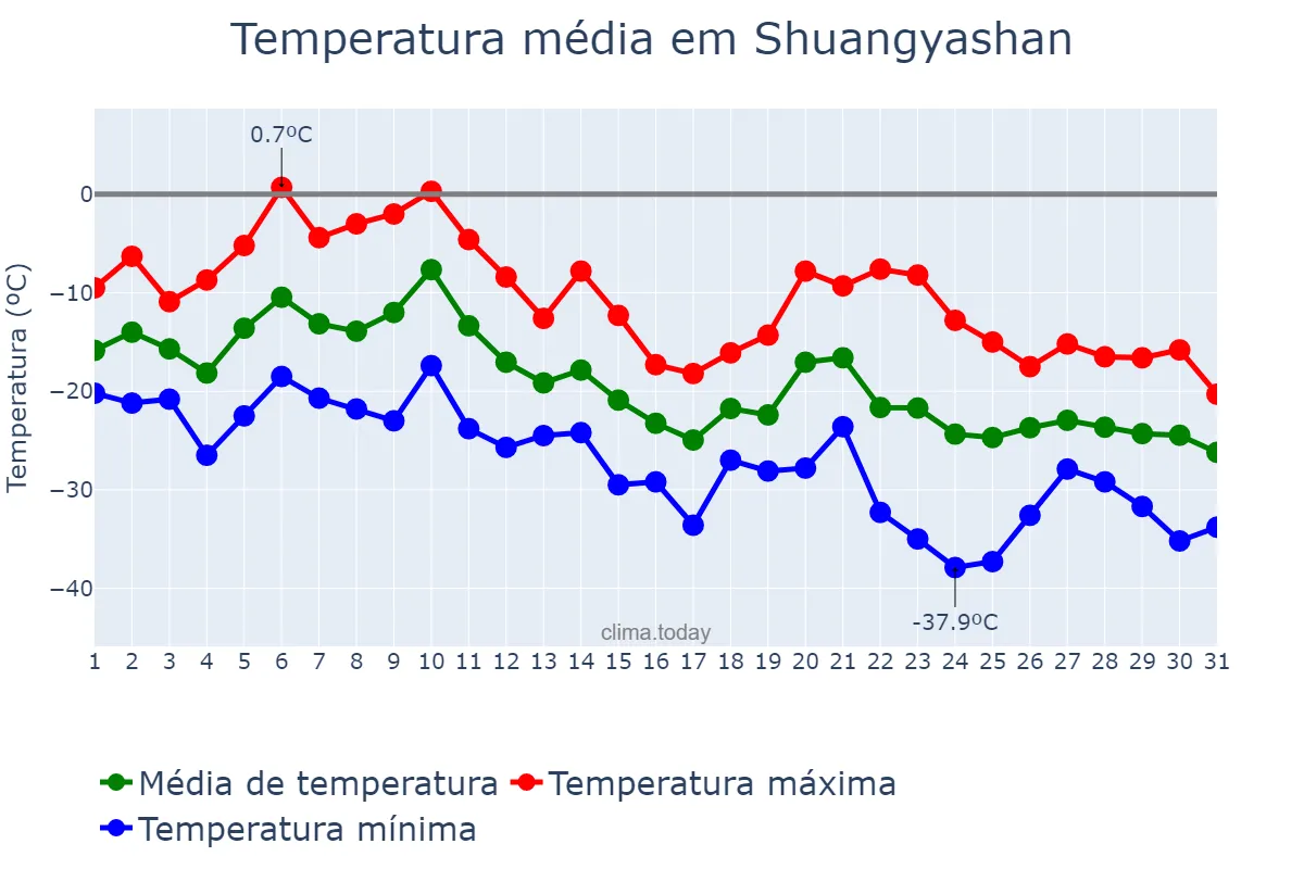 Temperatura em dezembro em Shuangyashan, Heilongjiang, CN