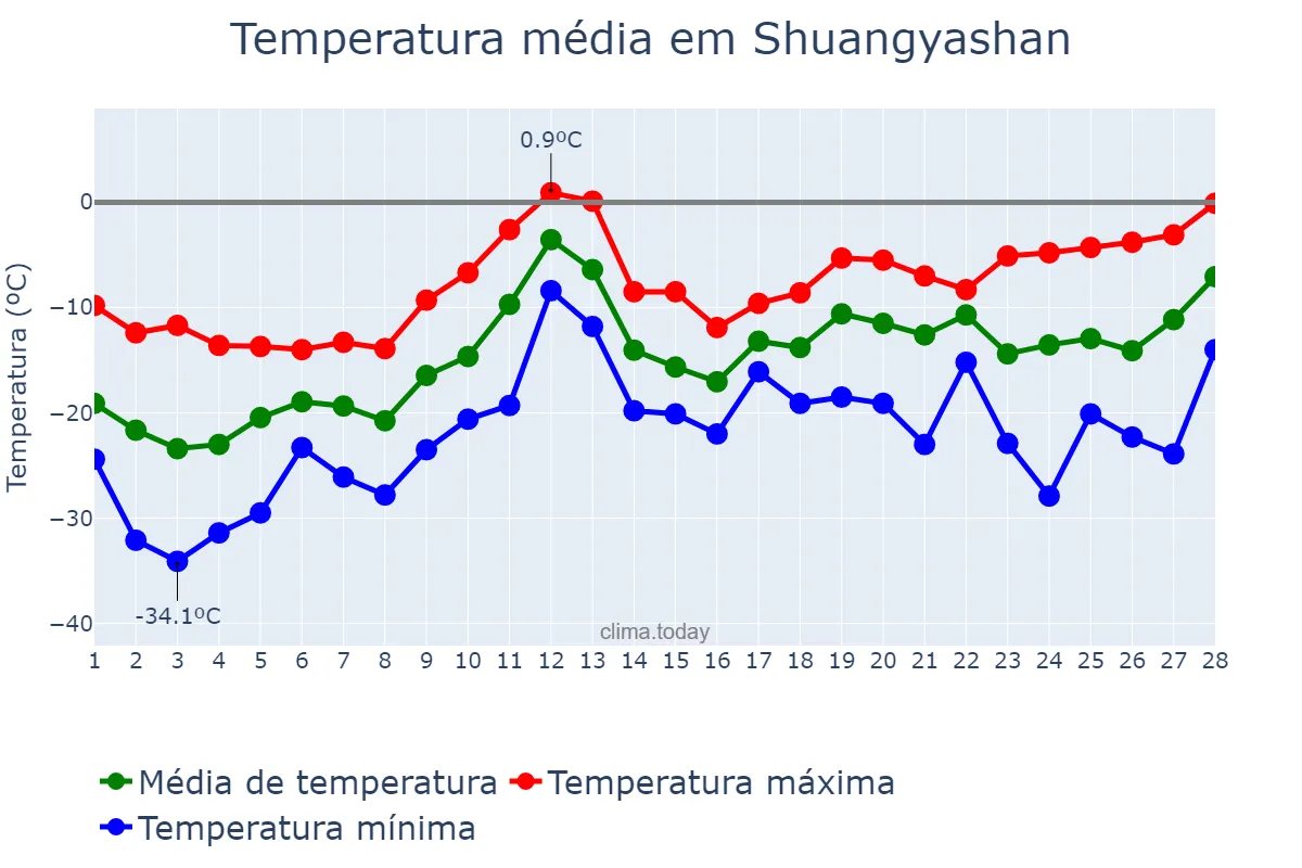Temperatura em fevereiro em Shuangyashan, Heilongjiang, CN
