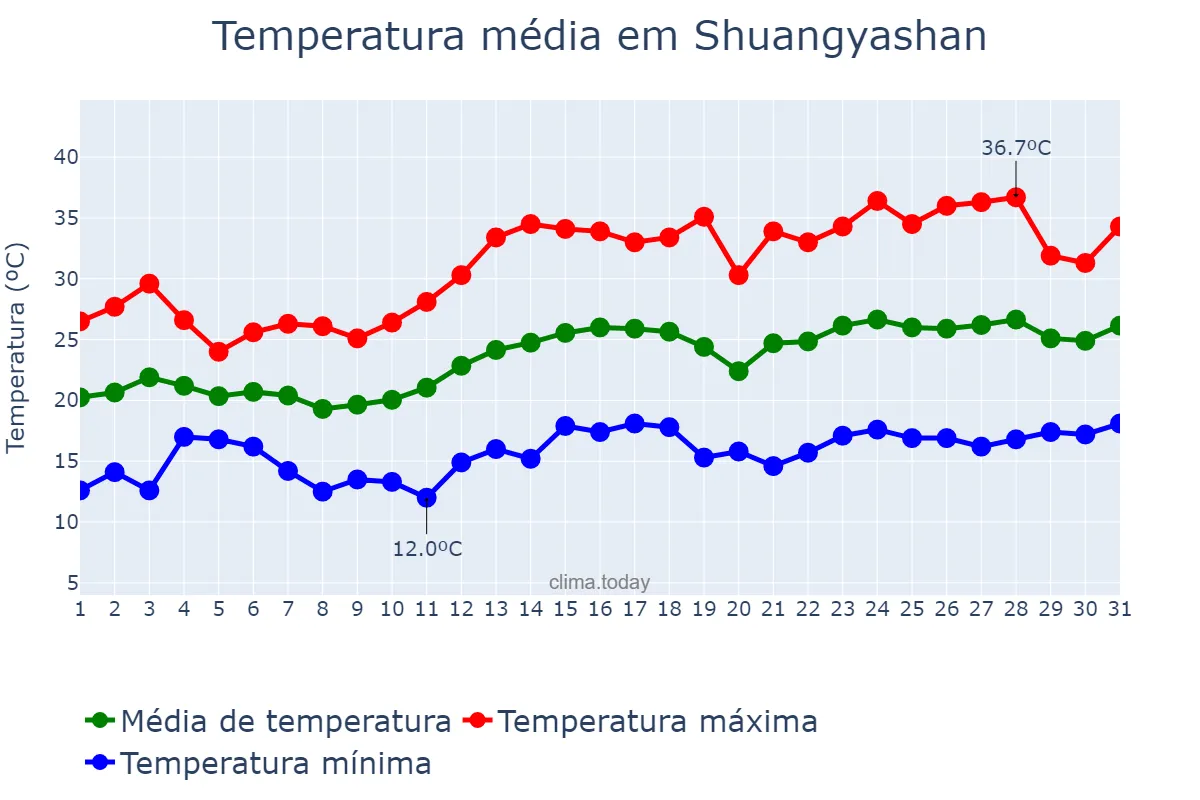 Temperatura em julho em Shuangyashan, Heilongjiang, CN