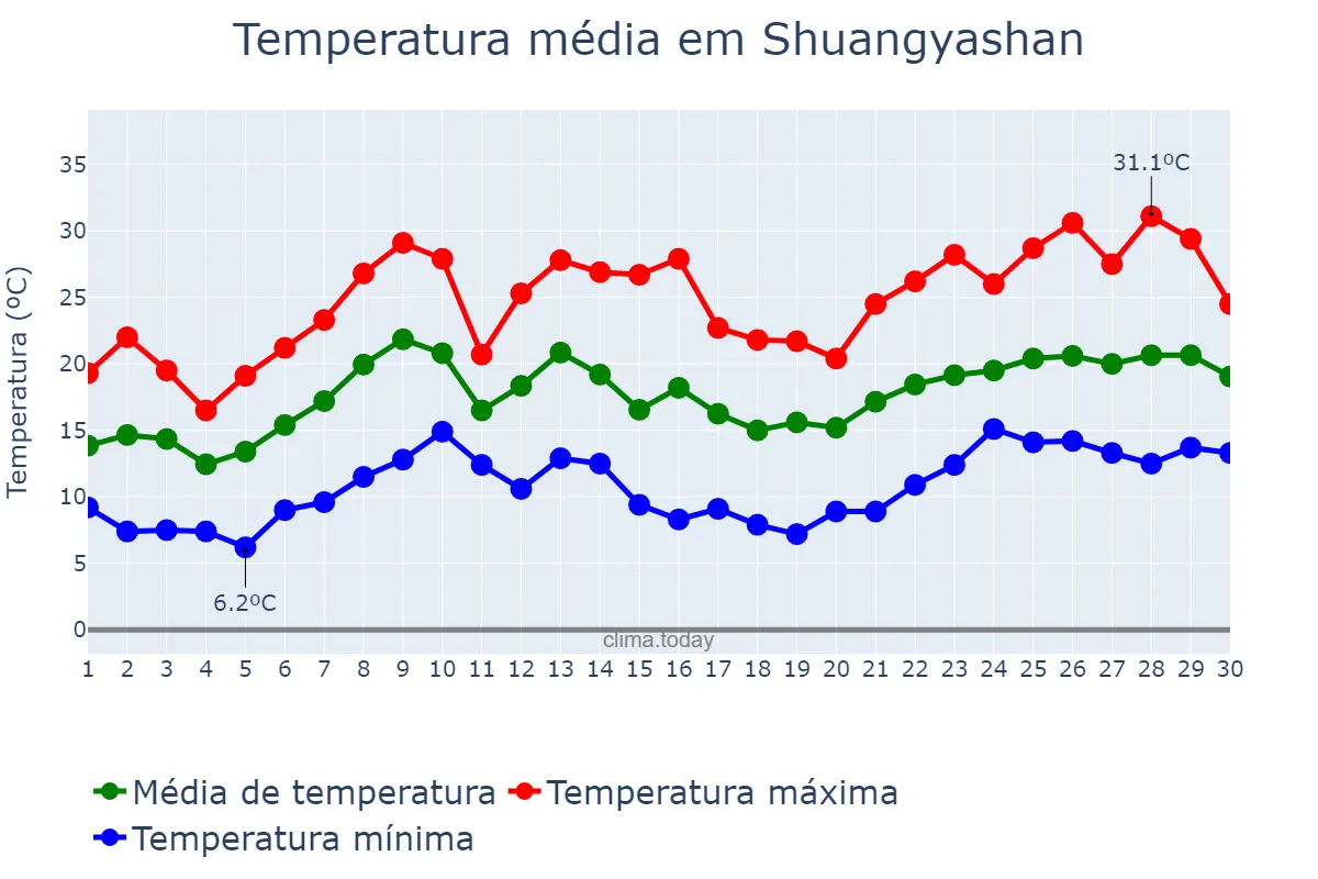Temperatura em junho em Shuangyashan, Heilongjiang, CN