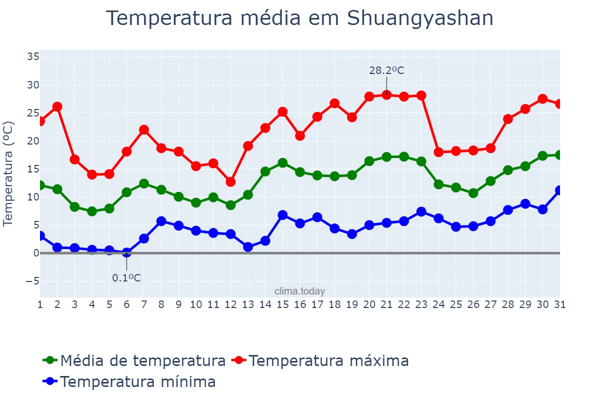 Temperatura em maio em Shuangyashan, Heilongjiang, CN