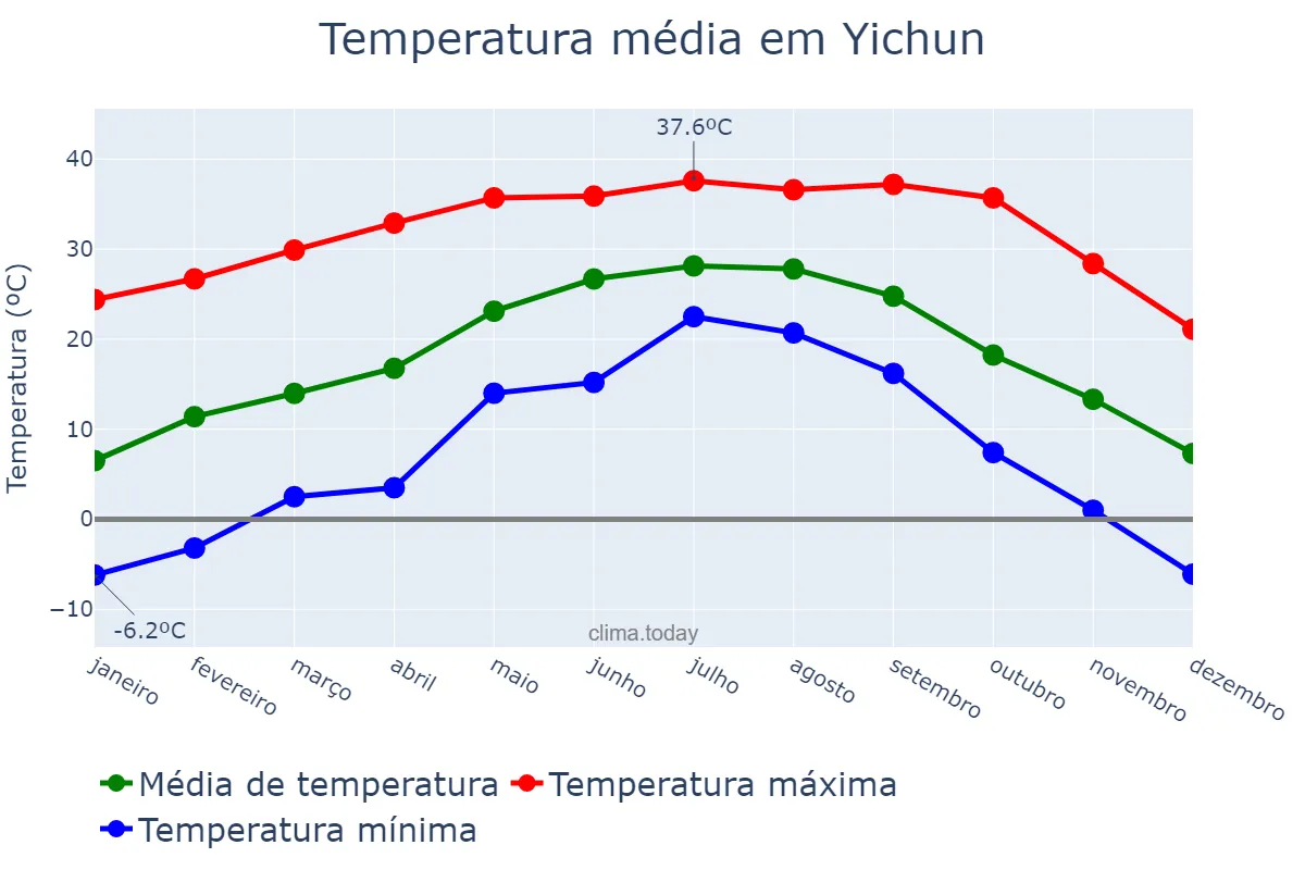 Temperatura anual em Yichun, Heilongjiang, CN