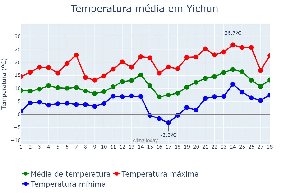 Temperatura em fevereiro em Yichun, Heilongjiang, CN