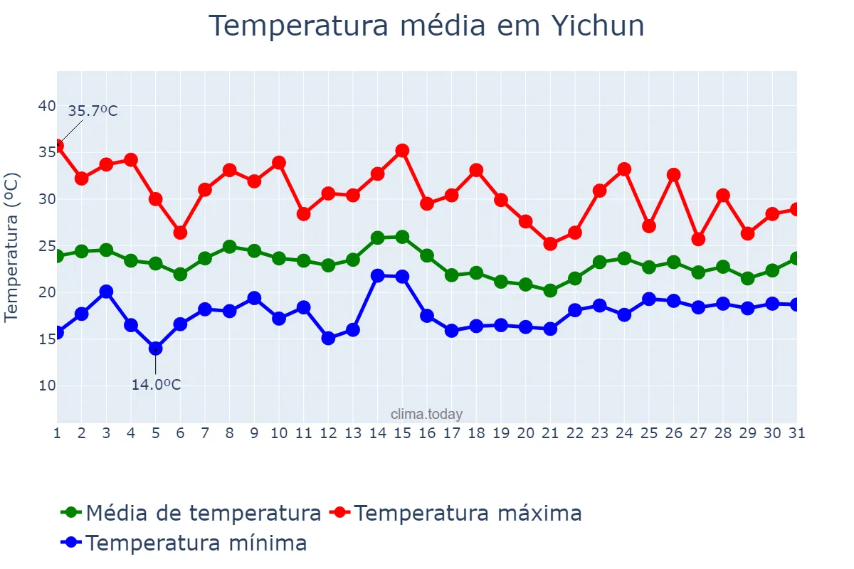 Temperatura em maio em Yichun, Heilongjiang, CN