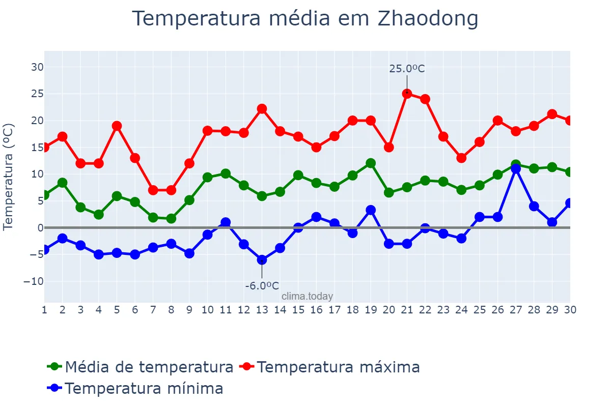 Temperatura em abril em Zhaodong, Heilongjiang, CN