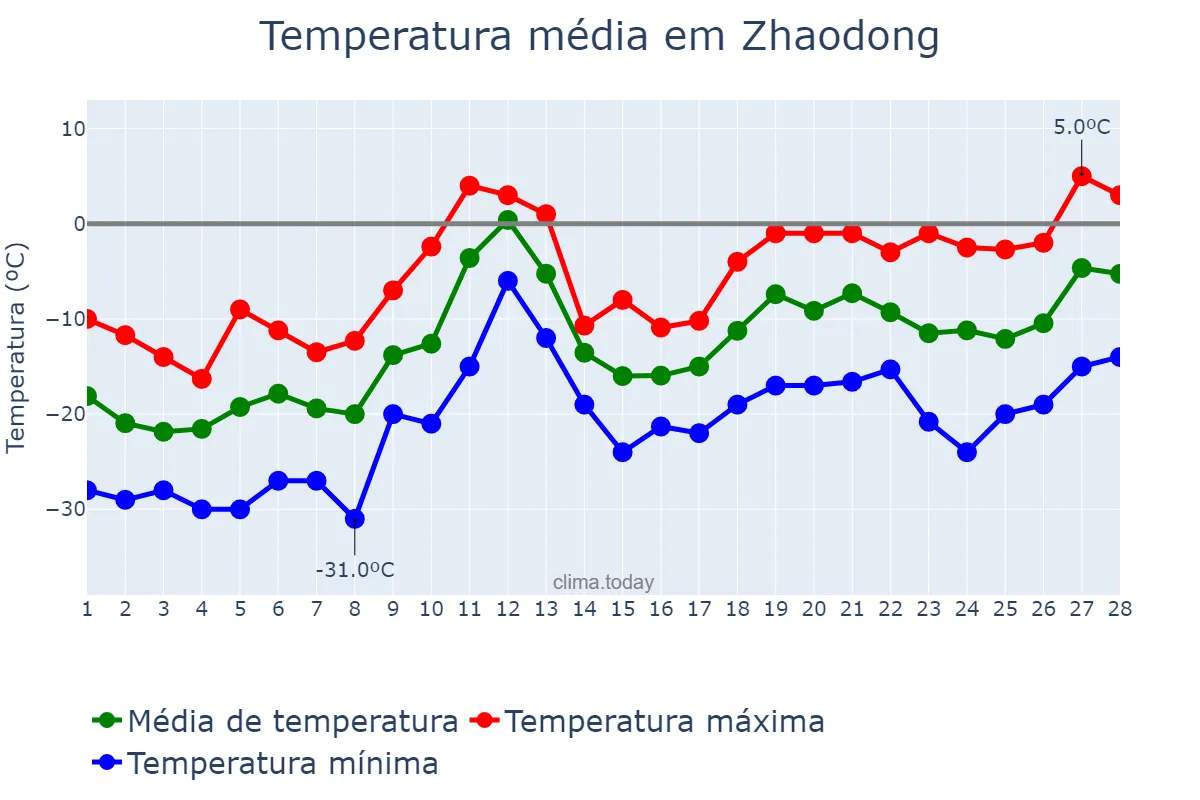 Temperatura em fevereiro em Zhaodong, Heilongjiang, CN