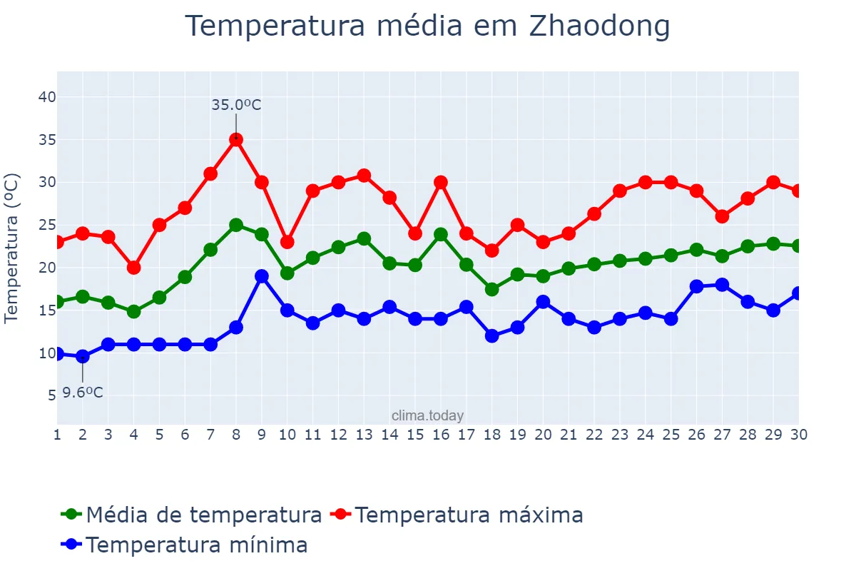 Temperatura em junho em Zhaodong, Heilongjiang, CN