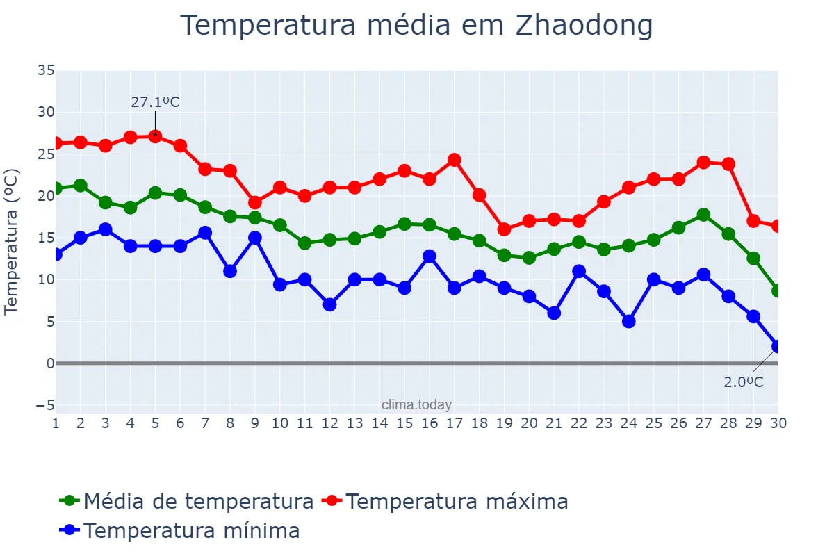Temperatura em setembro em Zhaodong, Heilongjiang, CN
