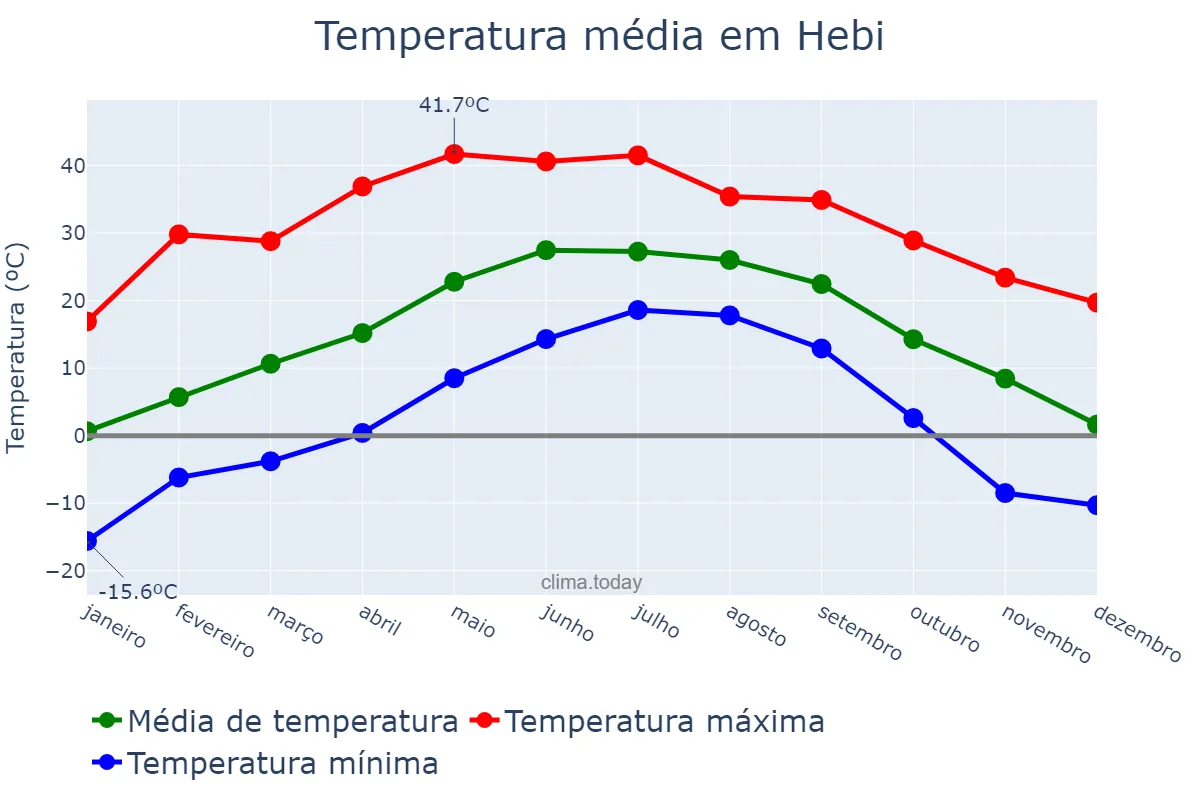 Temperatura anual em Hebi, Henan, CN