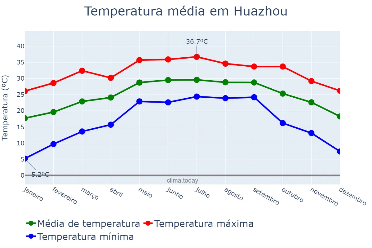 Temperatura anual em Huazhou, Henan, CN