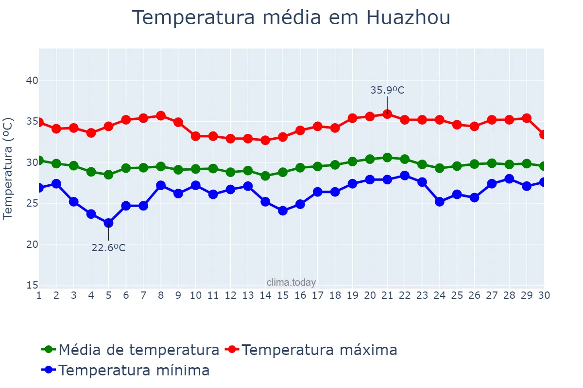 Temperatura em junho em Huazhou, Henan, CN